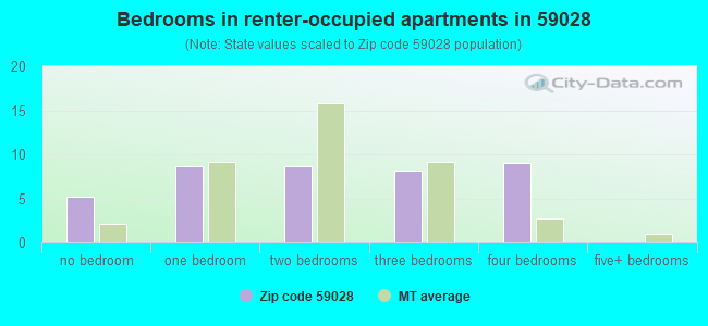 Bedrooms in renter-occupied apartments in 59028 