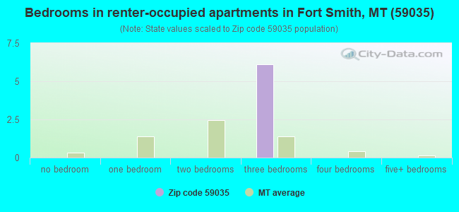 Bedrooms in renter-occupied apartments in Fort Smith, MT (59035) 
