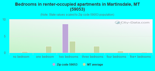 Bedrooms in renter-occupied apartments in Martinsdale, MT (59053) 