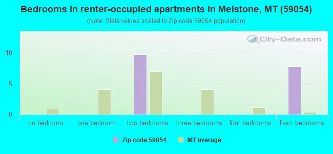 Bedrooms in renter-occupied apartments in Melstone, MT (59054) 