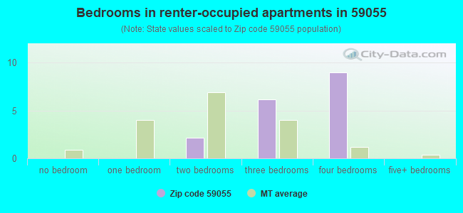 Bedrooms in renter-occupied apartments in 59055 