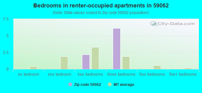 Bedrooms in renter-occupied apartments in 59062 