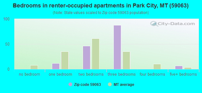 Bedrooms in renter-occupied apartments in Park City, MT (59063) 