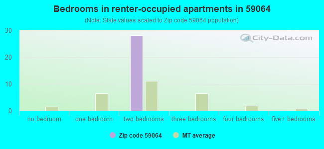 Bedrooms in renter-occupied apartments in 59064 