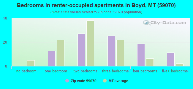 Bedrooms in renter-occupied apartments in Boyd, MT (59070) 