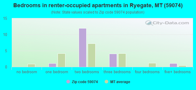 Bedrooms in renter-occupied apartments in Ryegate, MT (59074) 