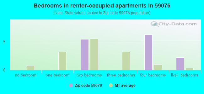 Bedrooms in renter-occupied apartments in 59076 