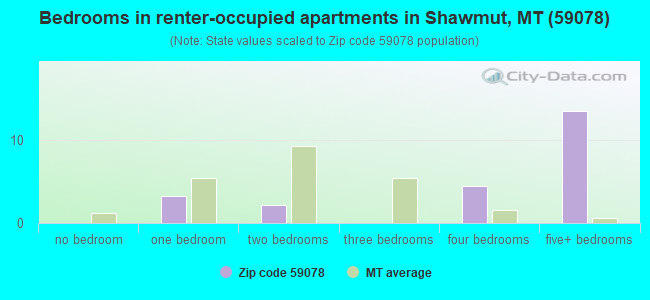 Bedrooms in renter-occupied apartments in Shawmut, MT (59078) 