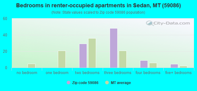 Bedrooms in renter-occupied apartments in Sedan, MT (59086) 