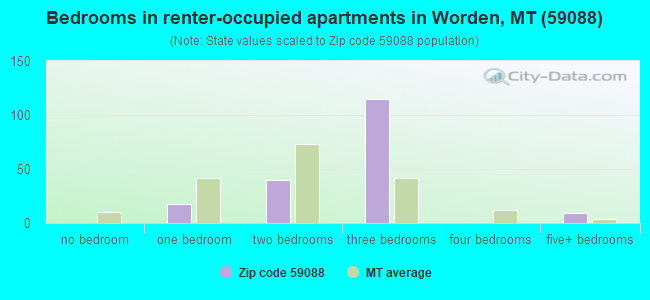 Bedrooms in renter-occupied apartments in Worden, MT (59088) 