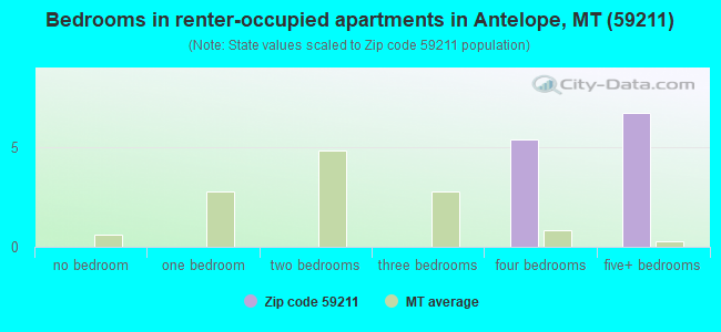 Bedrooms in renter-occupied apartments in Antelope, MT (59211) 