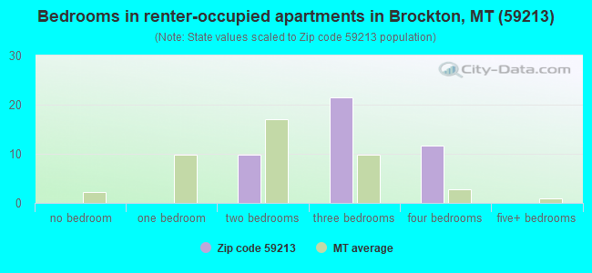 Bedrooms in renter-occupied apartments in Brockton, MT (59213) 