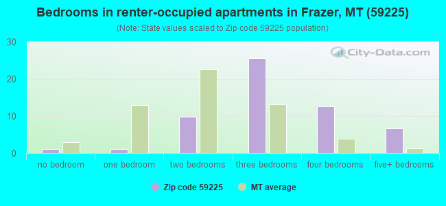Bedrooms in renter-occupied apartments in Frazer, MT (59225) 