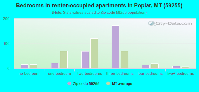 Bedrooms in renter-occupied apartments in Poplar, MT (59255) 