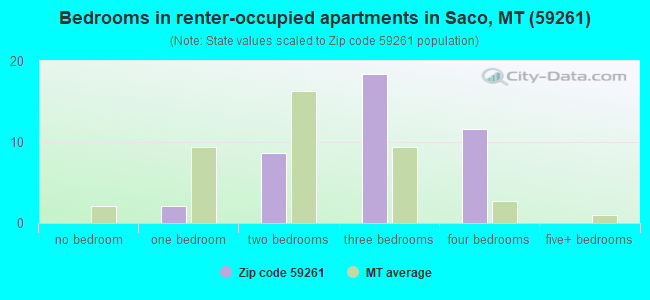Bedrooms in renter-occupied apartments in Saco, MT (59261) 