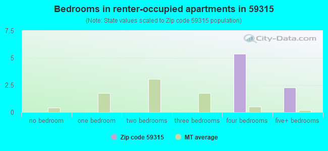 Bedrooms in renter-occupied apartments in 59315 