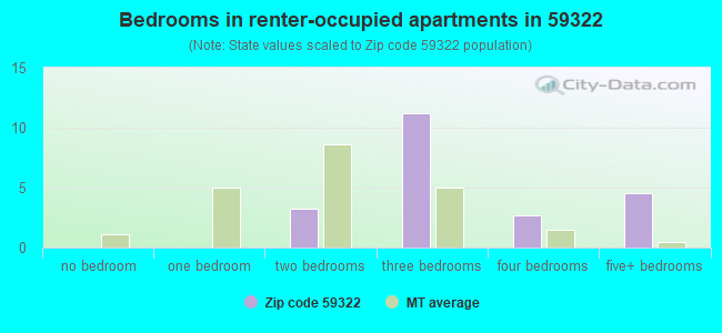 Bedrooms in renter-occupied apartments in 59322 