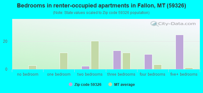 Bedrooms in renter-occupied apartments in Fallon, MT (59326) 