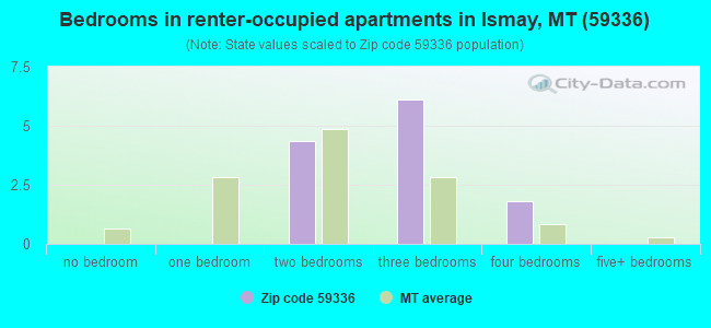 Bedrooms in renter-occupied apartments in Ismay, MT (59336) 