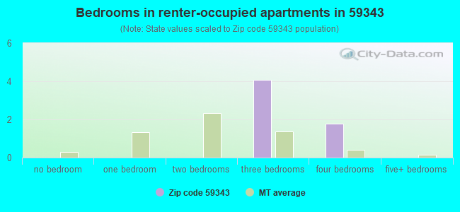 Bedrooms in renter-occupied apartments in 59343 