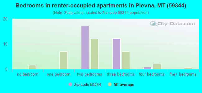 Bedrooms in renter-occupied apartments in Plevna, MT (59344) 