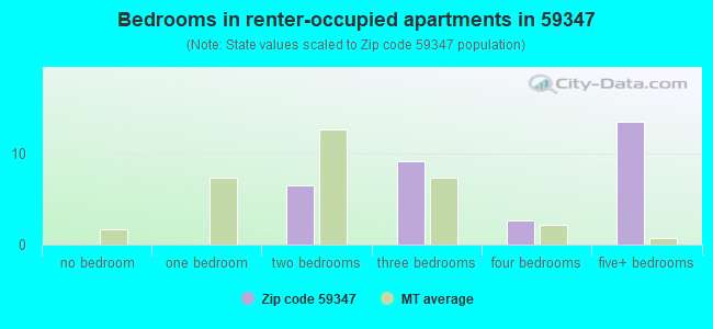 Bedrooms in renter-occupied apartments in 59347 