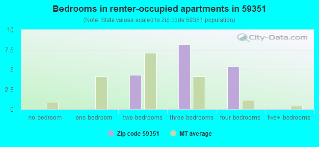 Bedrooms in renter-occupied apartments in 59351 