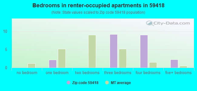 Bedrooms in renter-occupied apartments in 59418 