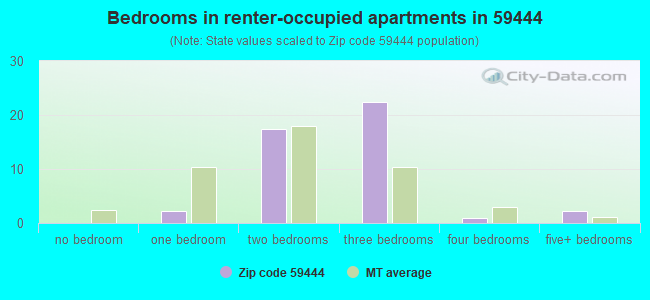 Bedrooms in renter-occupied apartments in 59444 