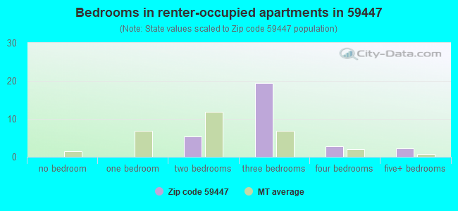 Bedrooms in renter-occupied apartments in 59447 