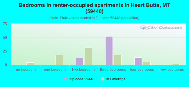 Bedrooms in renter-occupied apartments in Heart Butte, MT (59448) 