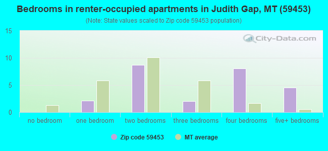 Bedrooms in renter-occupied apartments in Judith Gap, MT (59453) 