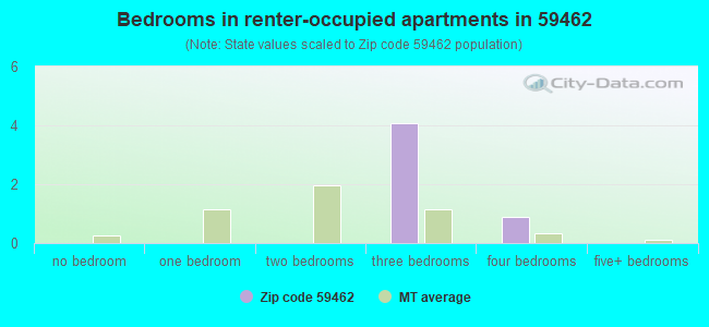 Bedrooms in renter-occupied apartments in 59462 