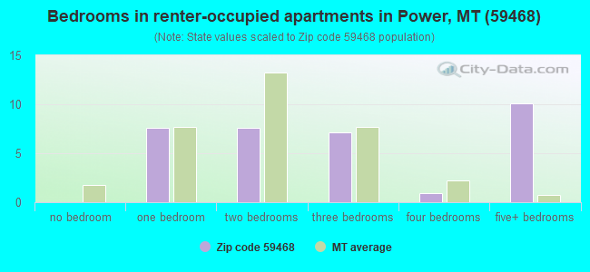 Bedrooms in renter-occupied apartments in Power, MT (59468) 
