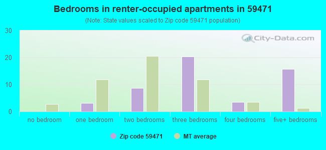 Bedrooms in renter-occupied apartments in 59471 