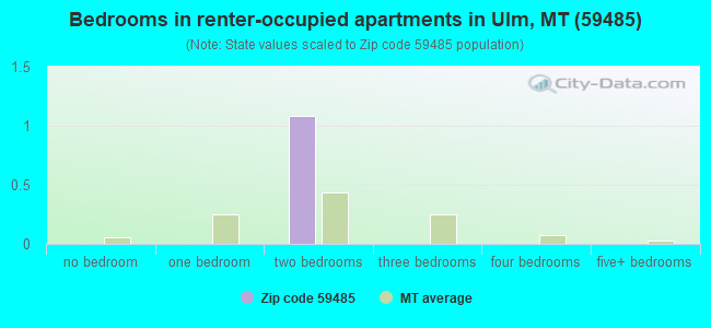 Bedrooms in renter-occupied apartments in Ulm, MT (59485) 