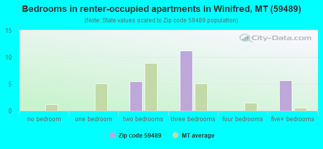 Bedrooms in renter-occupied apartments in Winifred, MT (59489) 