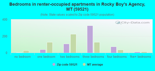Bedrooms in renter-occupied apartments in Rocky Boy's Agency, MT (59521) 