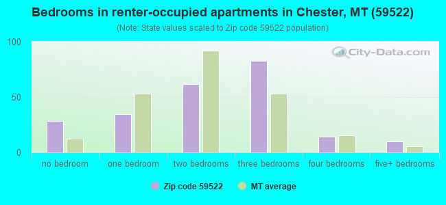 Bedrooms in renter-occupied apartments in Chester, MT (59522) 