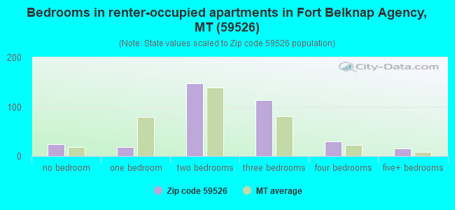 Bedrooms in renter-occupied apartments in Fort Belknap Agency, MT (59526) 