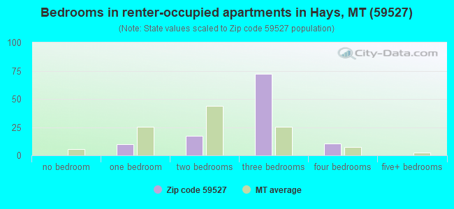 Bedrooms in renter-occupied apartments in Hays, MT (59527) 