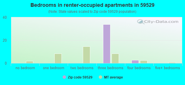 Bedrooms in renter-occupied apartments in 59529 