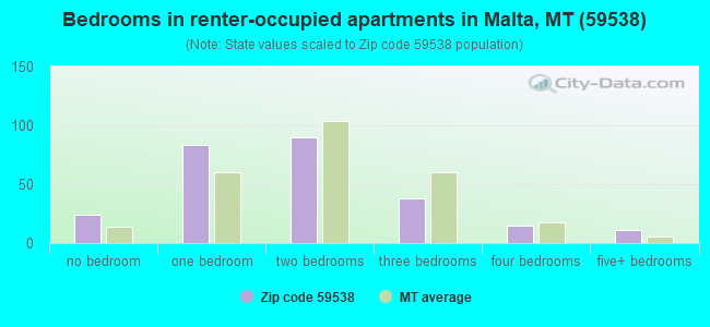 Bedrooms in renter-occupied apartments in Malta, MT (59538) 