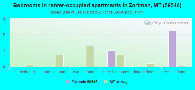 Bedrooms in renter-occupied apartments in Zortman, MT (59546) 