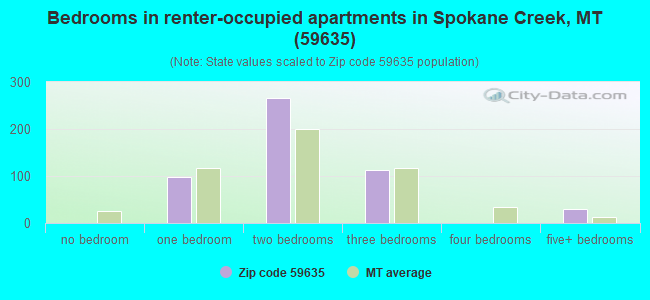 Bedrooms in renter-occupied apartments in Spokane Creek, MT (59635) 