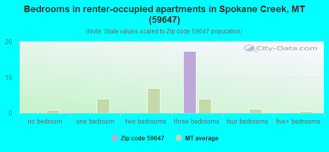 Bedrooms in renter-occupied apartments in Spokane Creek, MT (59647) 