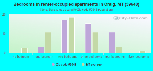 Bedrooms in renter-occupied apartments in Craig, MT (59648) 