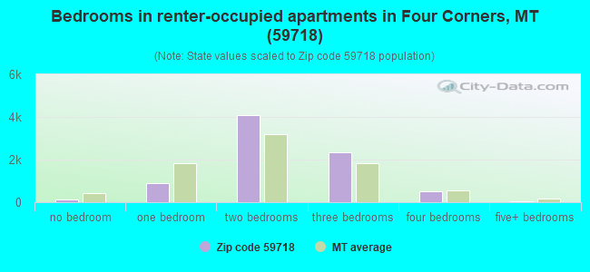 Bedrooms in renter-occupied apartments in Four Corners, MT (59718) 