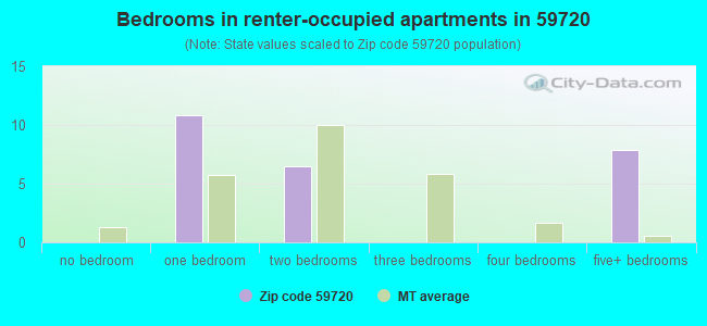 Bedrooms in renter-occupied apartments in 59720 