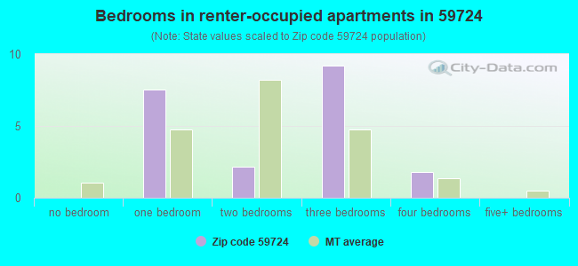 Bedrooms in renter-occupied apartments in 59724 